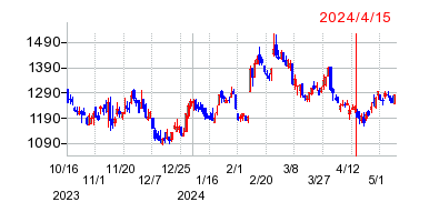 2024年4月15日 09:06前後のの株価チャート